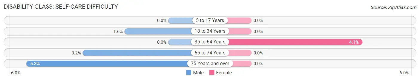 Disability in Zip Code 01985: <span>Self-Care Difficulty</span>