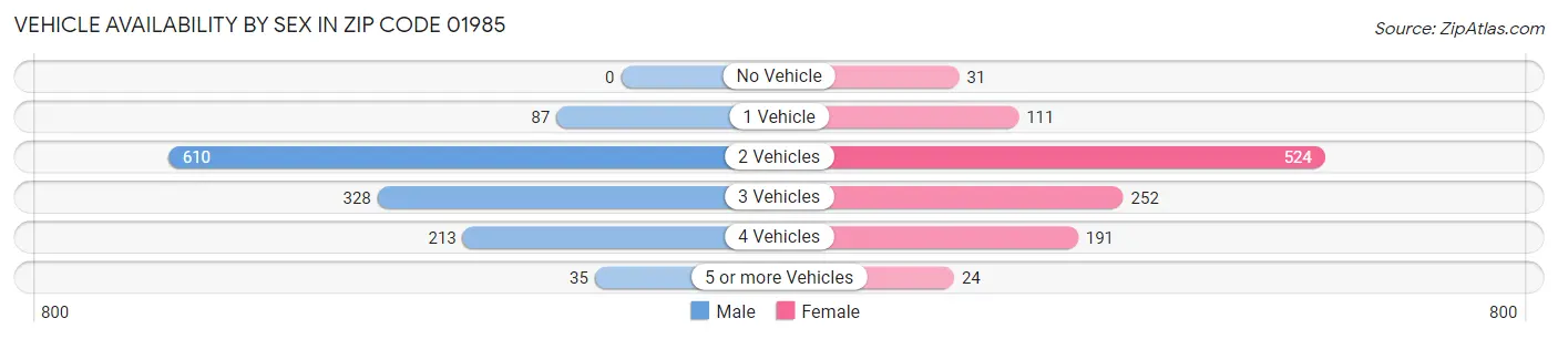 Vehicle Availability by Sex in Zip Code 01985