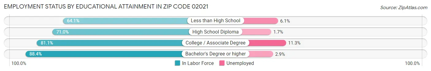 Employment Status by Educational Attainment in Zip Code 02021