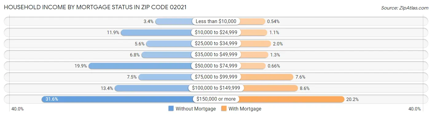 Household Income by Mortgage Status in Zip Code 02021