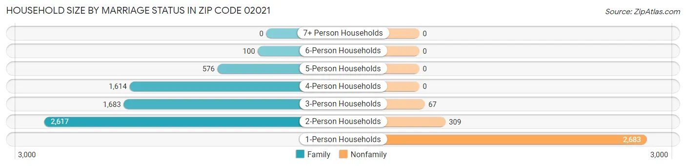 Household Size by Marriage Status in Zip Code 02021