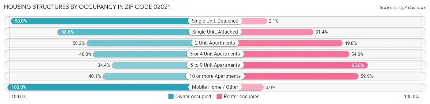 Housing Structures by Occupancy in Zip Code 02021