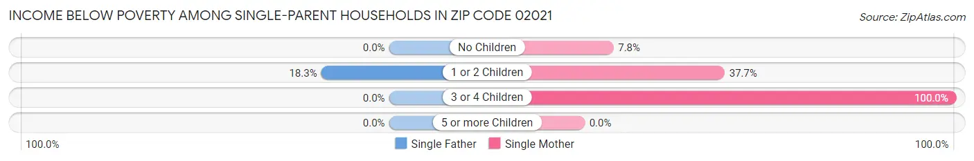 Income Below Poverty Among Single-Parent Households in Zip Code 02021