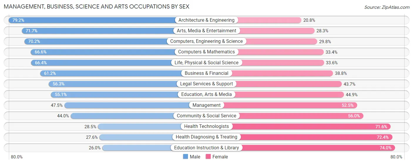 Management, Business, Science and Arts Occupations by Sex in Zip Code 02021