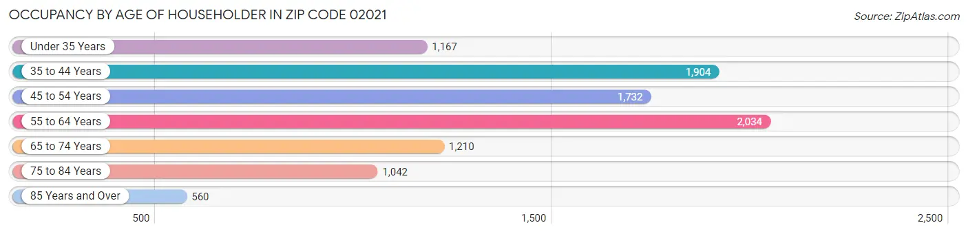 Occupancy by Age of Householder in Zip Code 02021