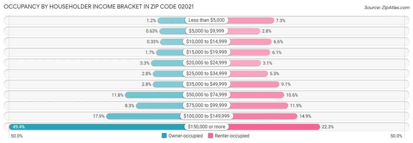 Occupancy by Householder Income Bracket in Zip Code 02021