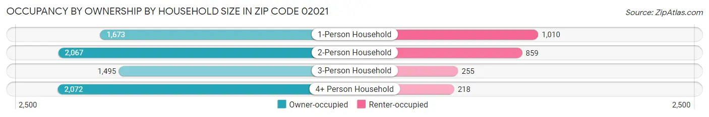 Occupancy by Ownership by Household Size in Zip Code 02021