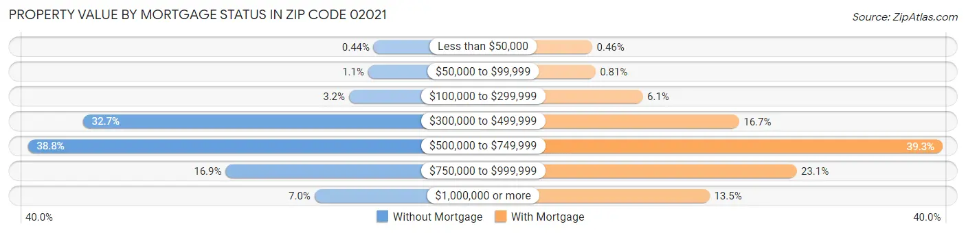 Property Value by Mortgage Status in Zip Code 02021