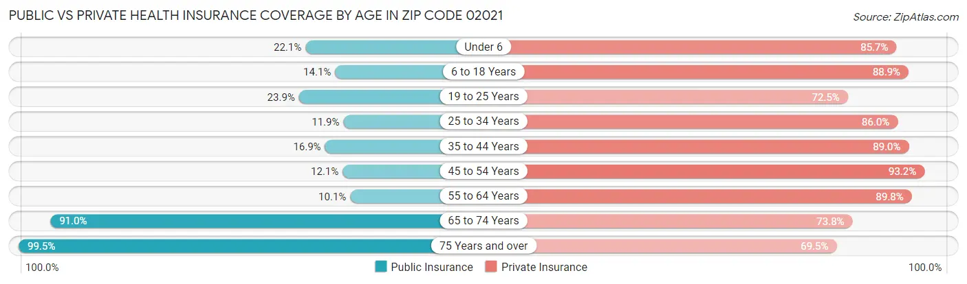 Public vs Private Health Insurance Coverage by Age in Zip Code 02021