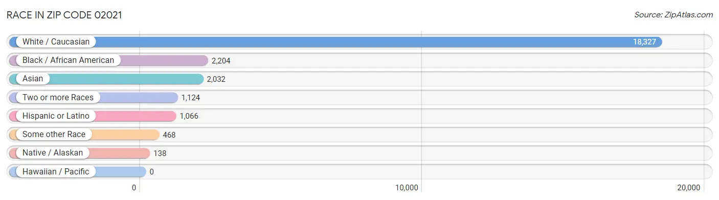 Race in Zip Code 02021