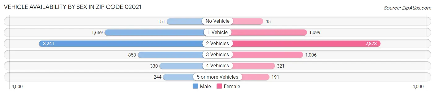 Vehicle Availability by Sex in Zip Code 02021