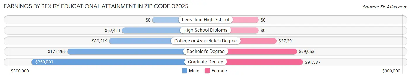 Earnings by Sex by Educational Attainment in Zip Code 02025