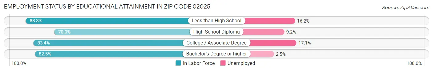 Employment Status by Educational Attainment in Zip Code 02025