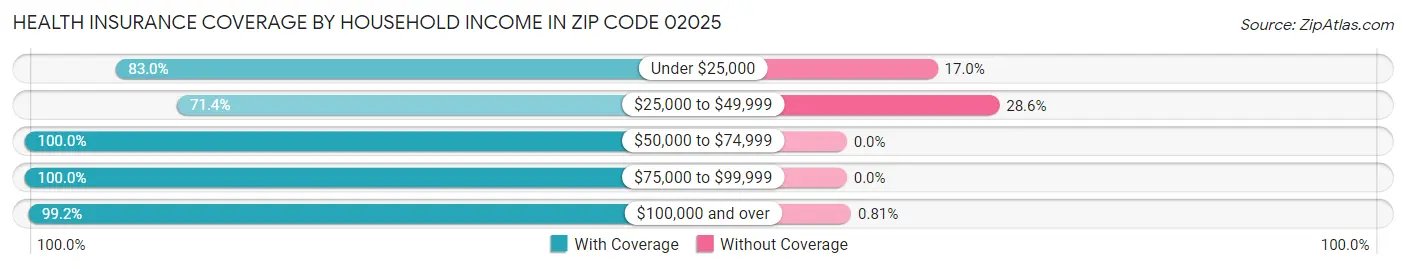 Health Insurance Coverage by Household Income in Zip Code 02025