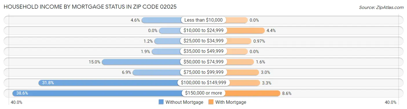 Household Income by Mortgage Status in Zip Code 02025