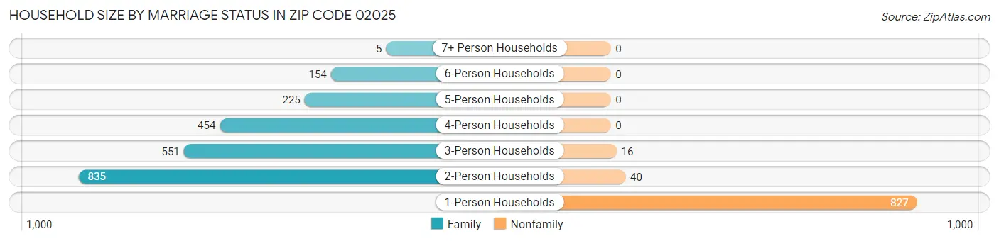 Household Size by Marriage Status in Zip Code 02025