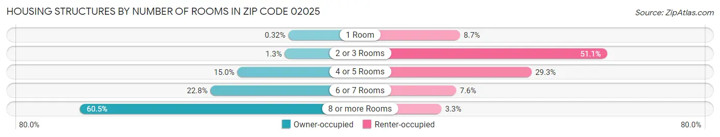 Housing Structures by Number of Rooms in Zip Code 02025