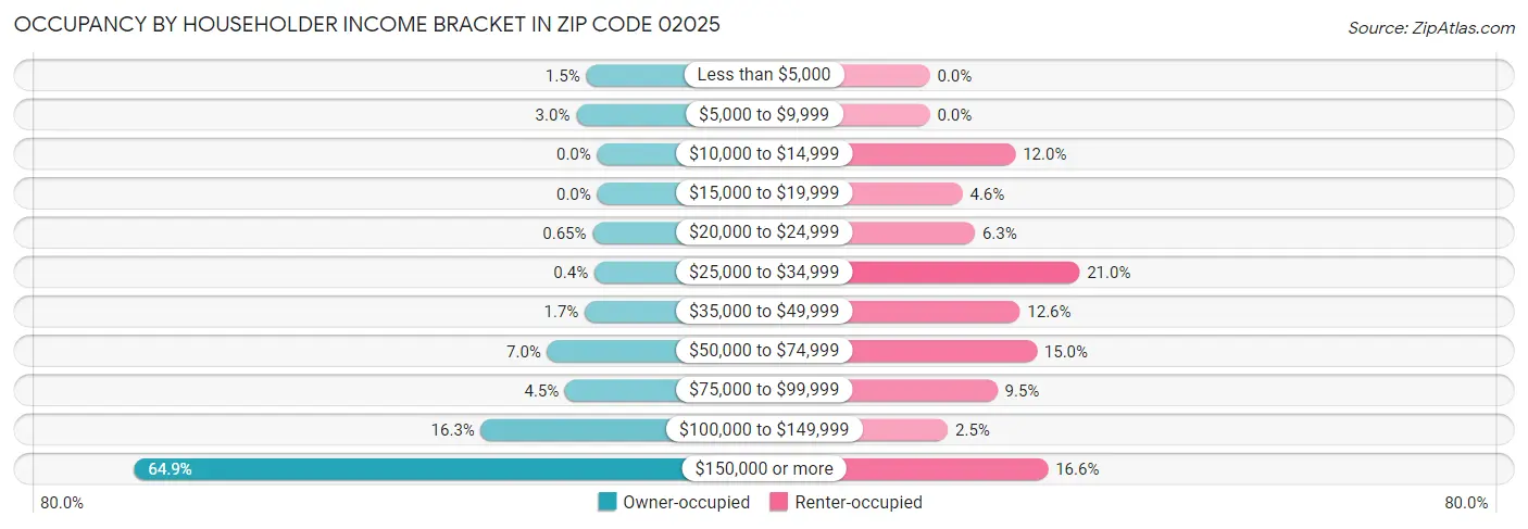Occupancy by Householder Income Bracket in Zip Code 02025