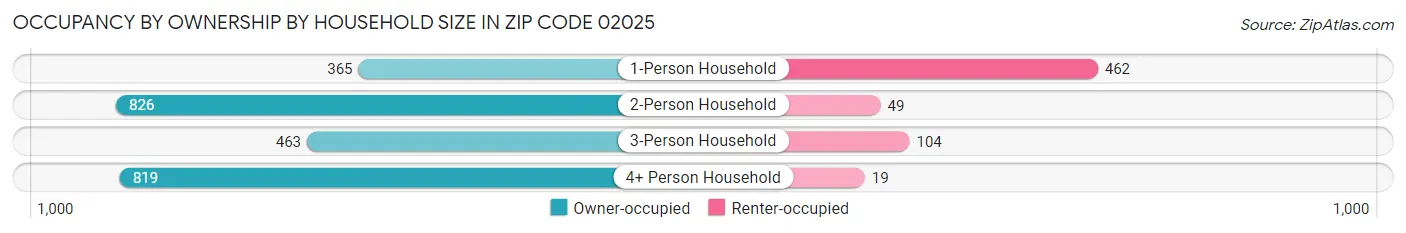 Occupancy by Ownership by Household Size in Zip Code 02025