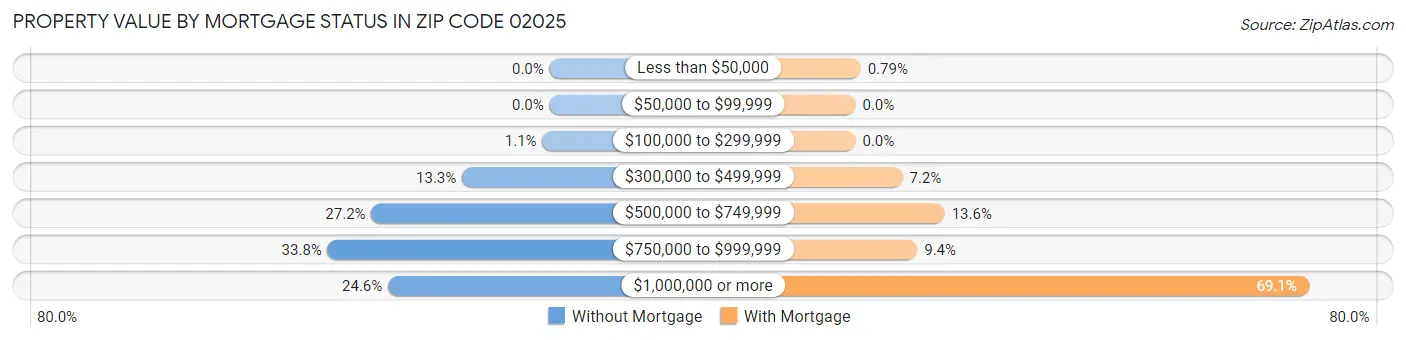 Property Value by Mortgage Status in Zip Code 02025