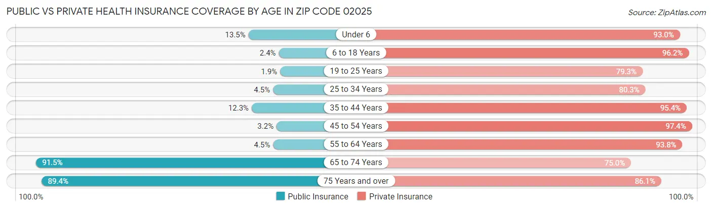 Public vs Private Health Insurance Coverage by Age in Zip Code 02025