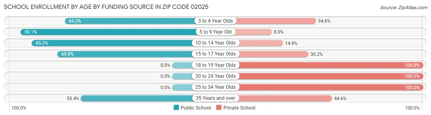 School Enrollment by Age by Funding Source in Zip Code 02025