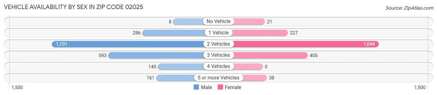Vehicle Availability by Sex in Zip Code 02025