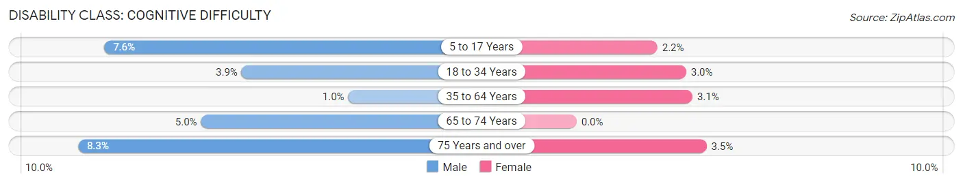 Disability in Zip Code 02026: <span>Cognitive Difficulty</span>