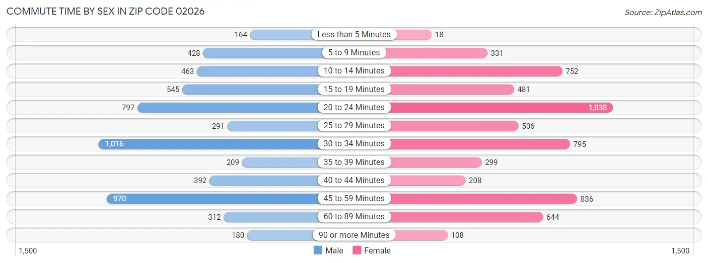 Commute Time by Sex in Zip Code 02026