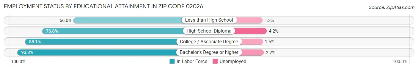 Employment Status by Educational Attainment in Zip Code 02026