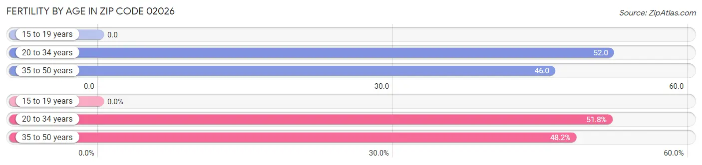 Female Fertility by Age in Zip Code 02026