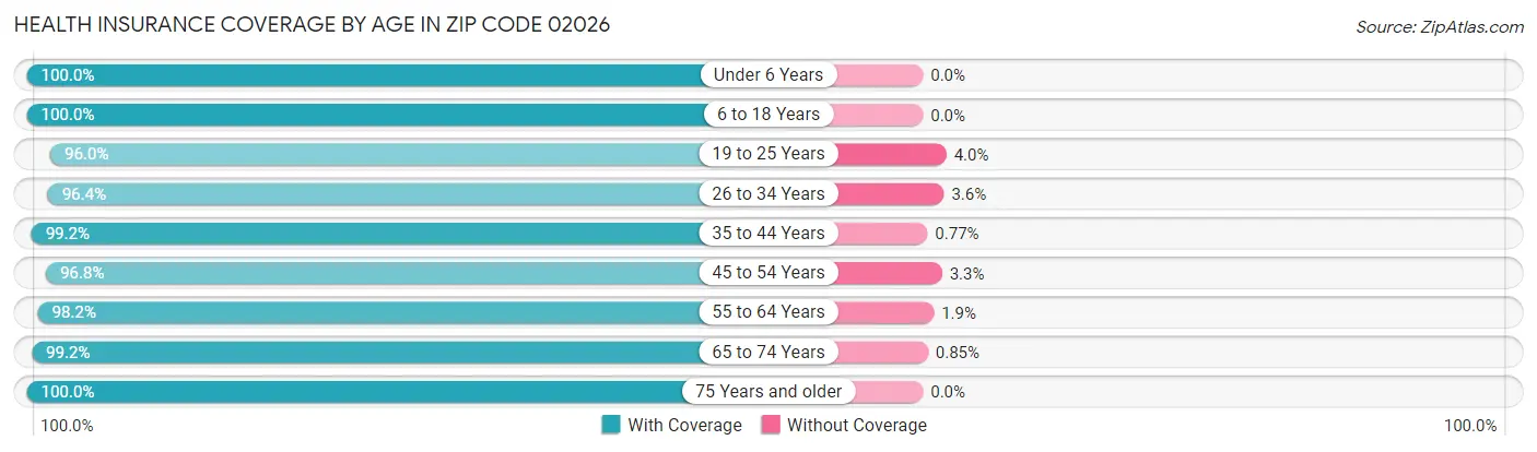 Health Insurance Coverage by Age in Zip Code 02026