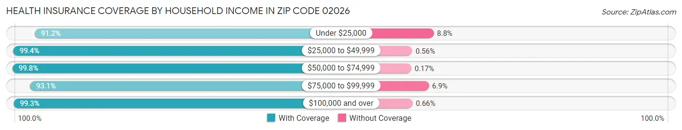 Health Insurance Coverage by Household Income in Zip Code 02026