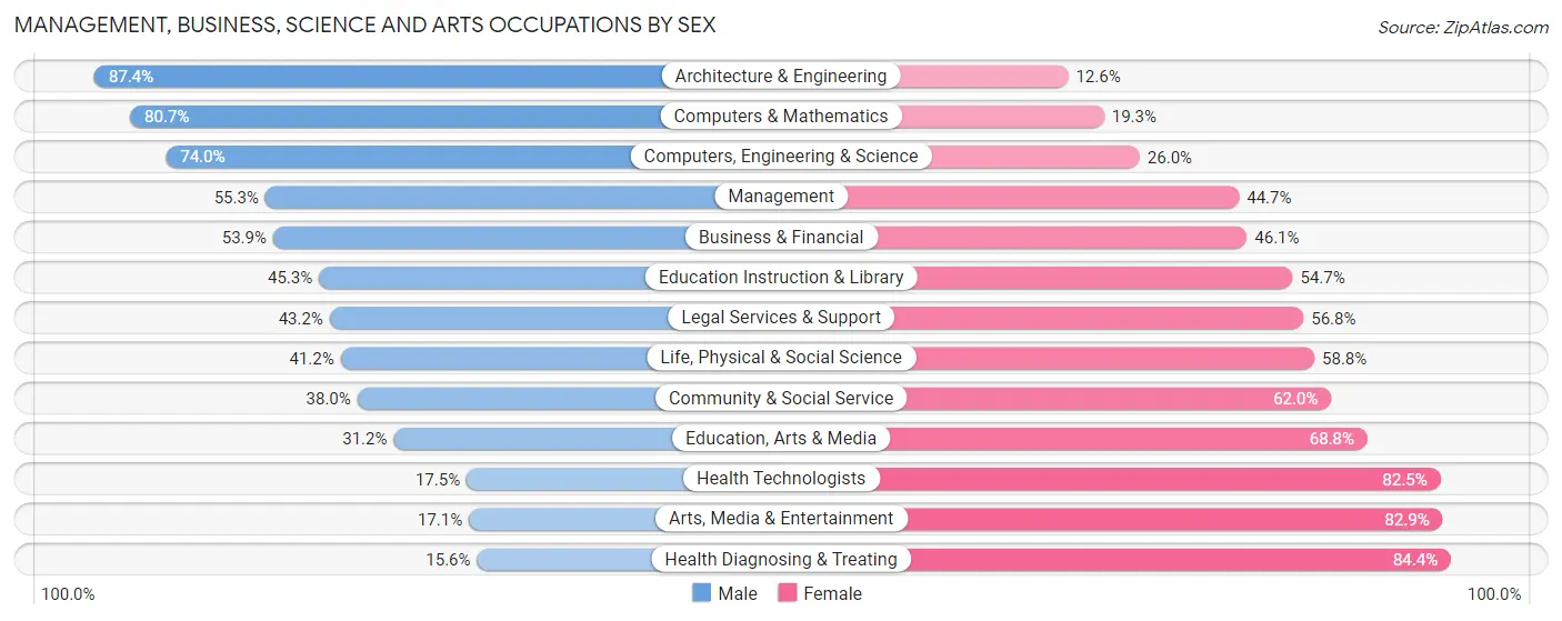 Management, Business, Science and Arts Occupations by Sex in Zip Code 02026