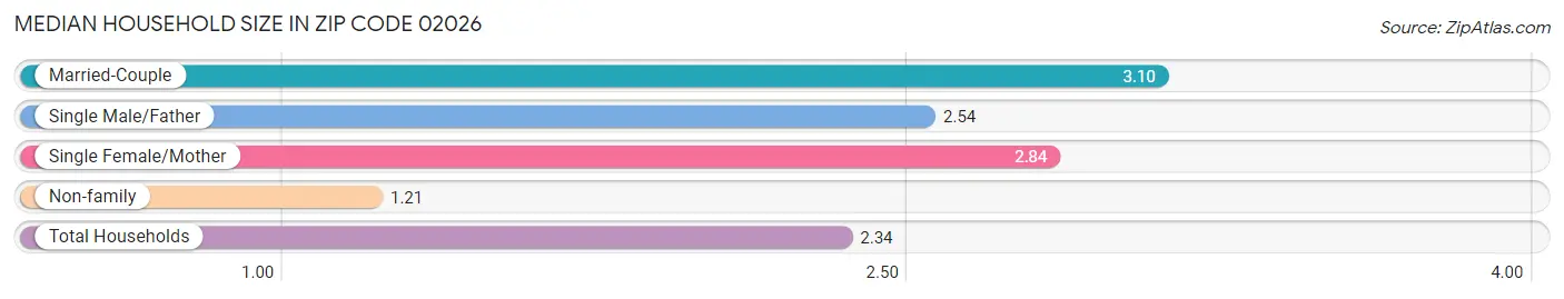 Median Household Size in Zip Code 02026