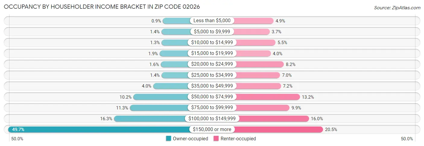 Occupancy by Householder Income Bracket in Zip Code 02026