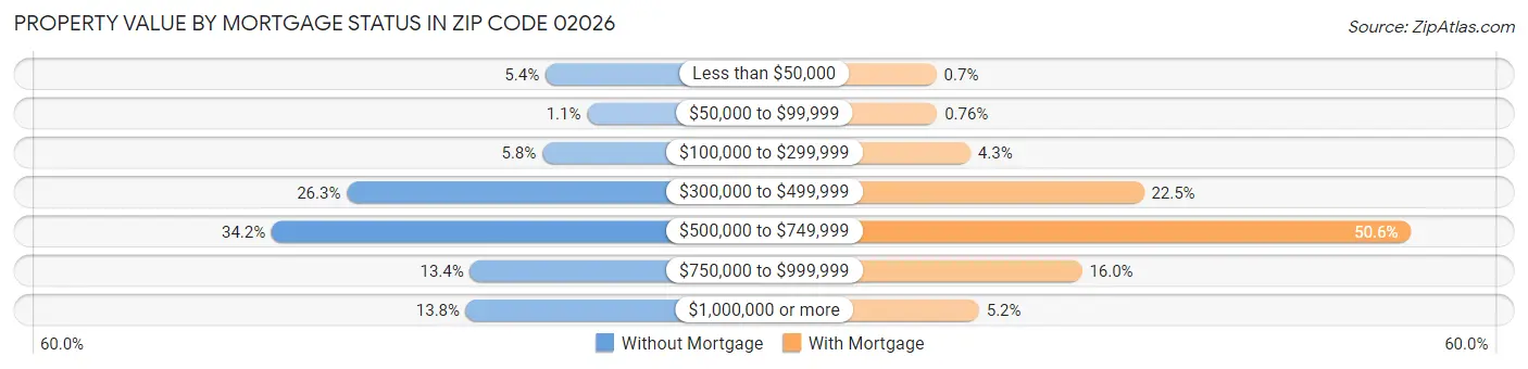 Property Value by Mortgage Status in Zip Code 02026