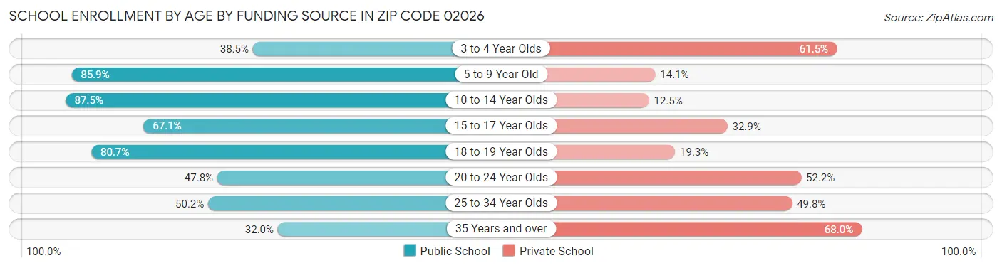 School Enrollment by Age by Funding Source in Zip Code 02026