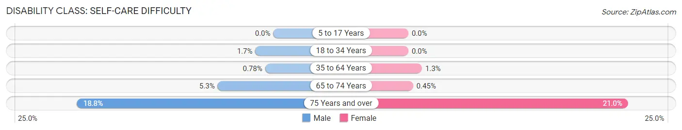 Disability in Zip Code 02026: <span>Self-Care Difficulty</span>