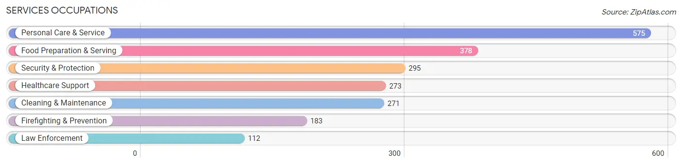 Services Occupations in Zip Code 02026