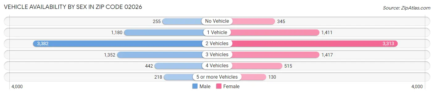 Vehicle Availability by Sex in Zip Code 02026