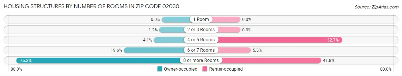 Housing Structures by Number of Rooms in Zip Code 02030