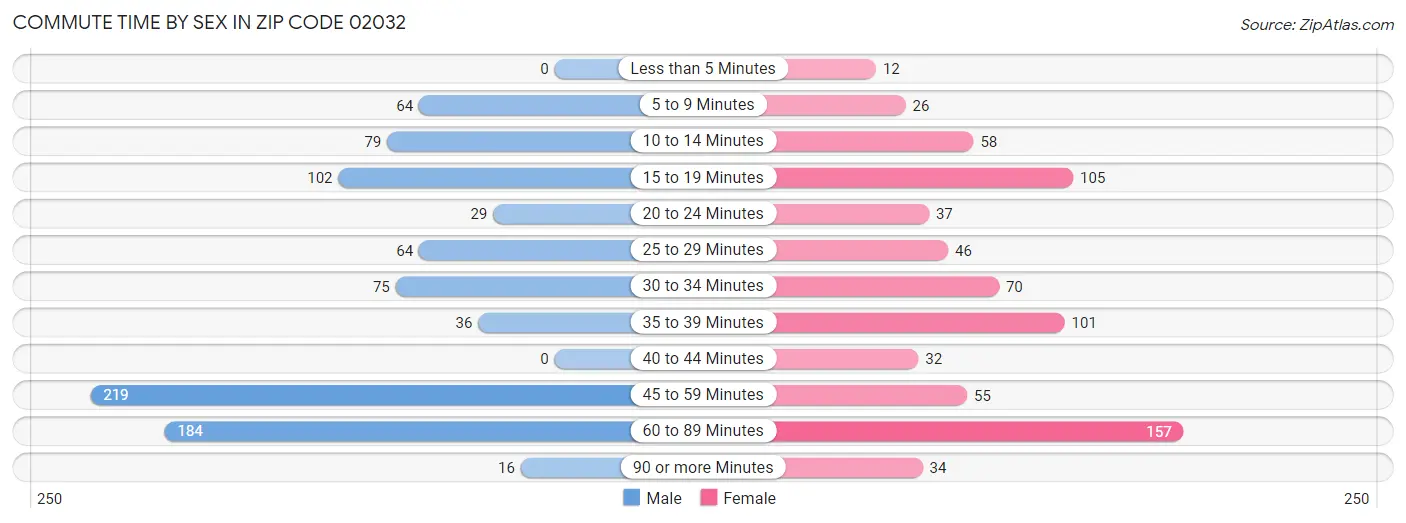 Commute Time by Sex in Zip Code 02032