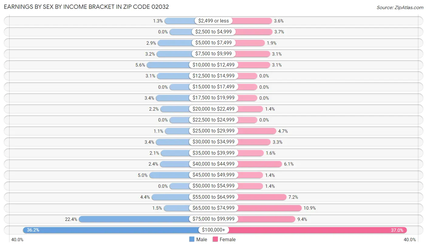 Earnings by Sex by Income Bracket in Zip Code 02032