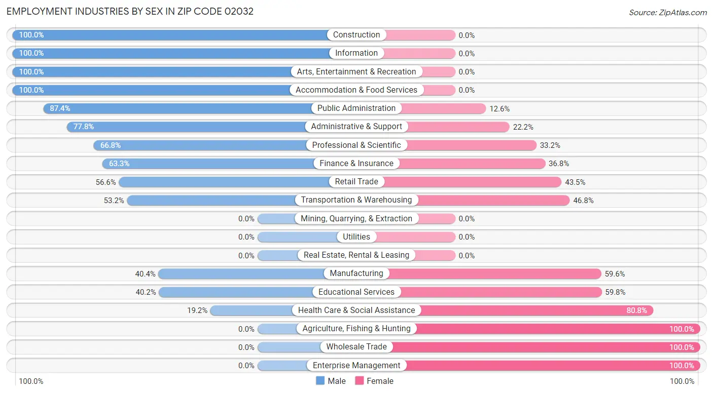 Employment Industries by Sex in Zip Code 02032