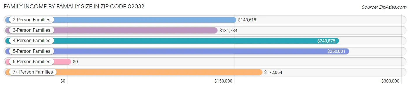 Family Income by Famaliy Size in Zip Code 02032