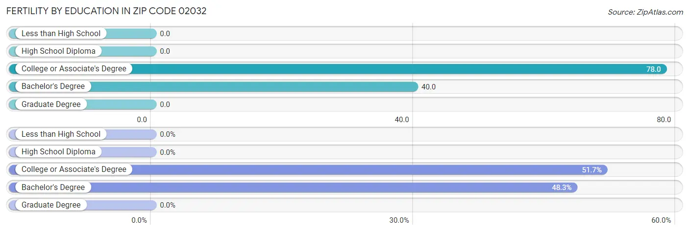 Female Fertility by Education Attainment in Zip Code 02032