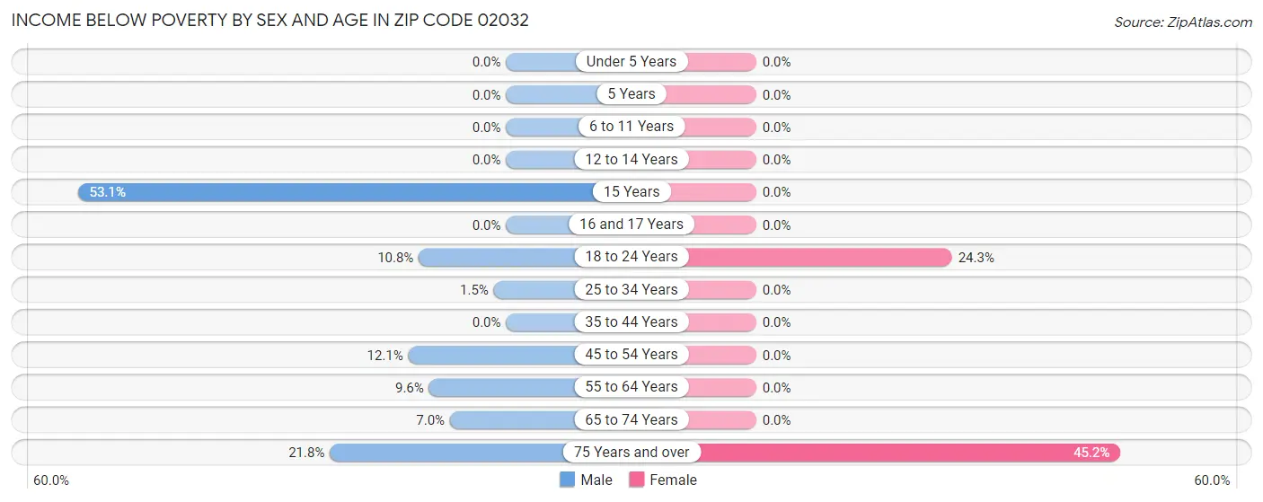 Income Below Poverty by Sex and Age in Zip Code 02032