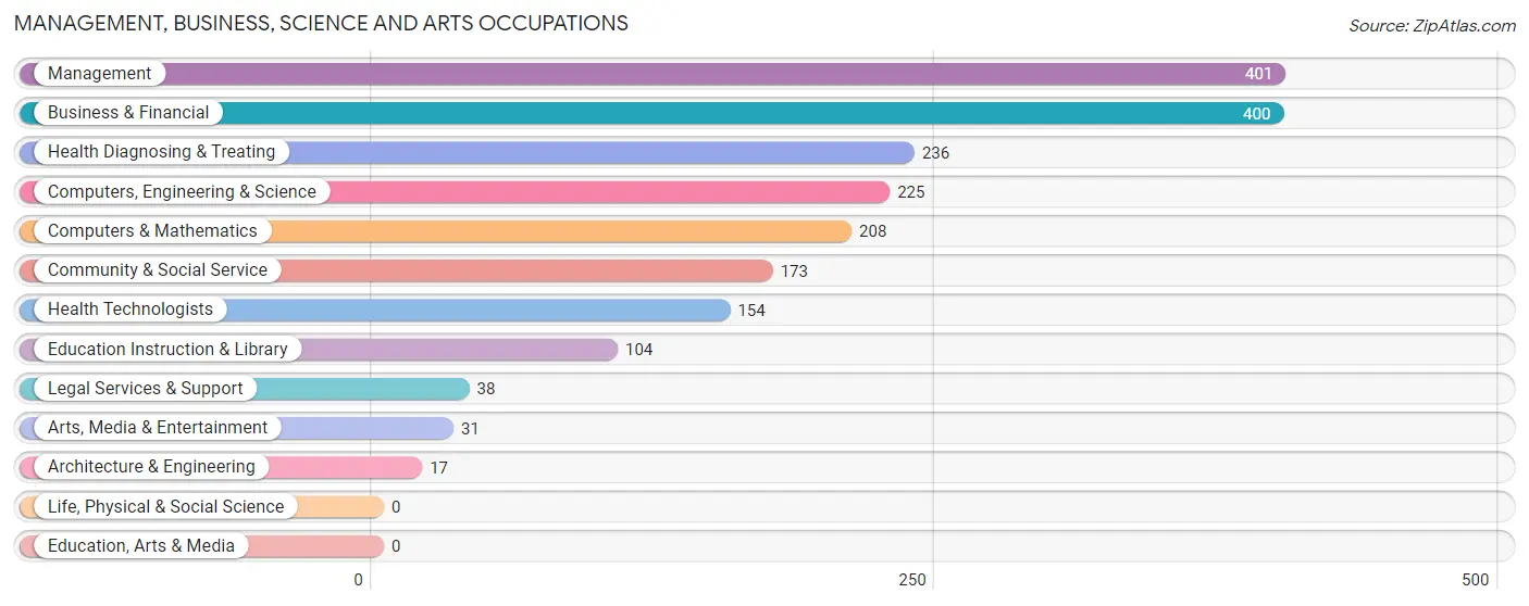 Management, Business, Science and Arts Occupations in Zip Code 02032