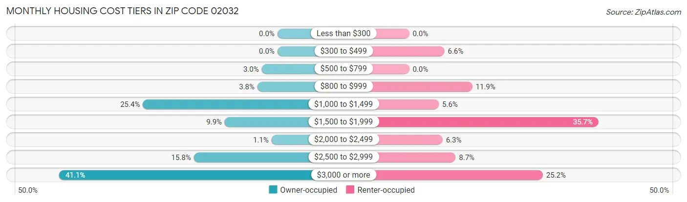 Monthly Housing Cost Tiers in Zip Code 02032